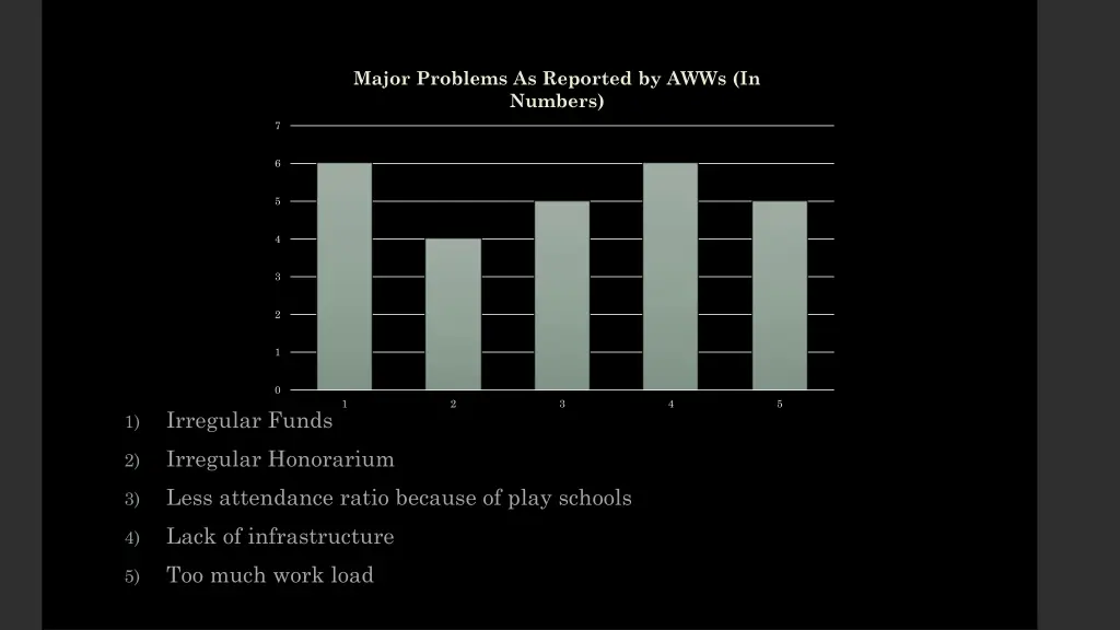 major problems as reported by awws in numbers