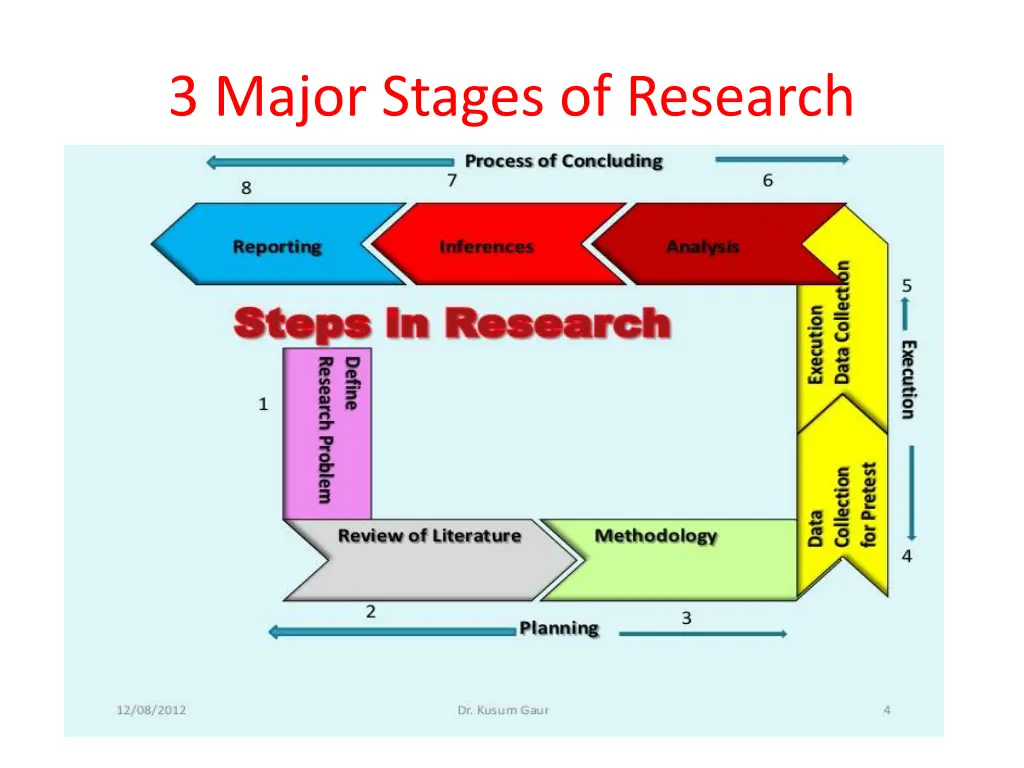 3 major stages of research