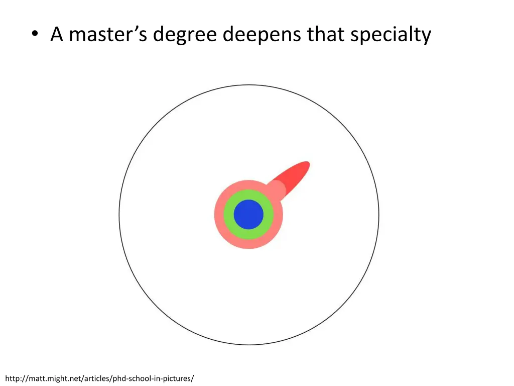 a master s degree deepens that specialty