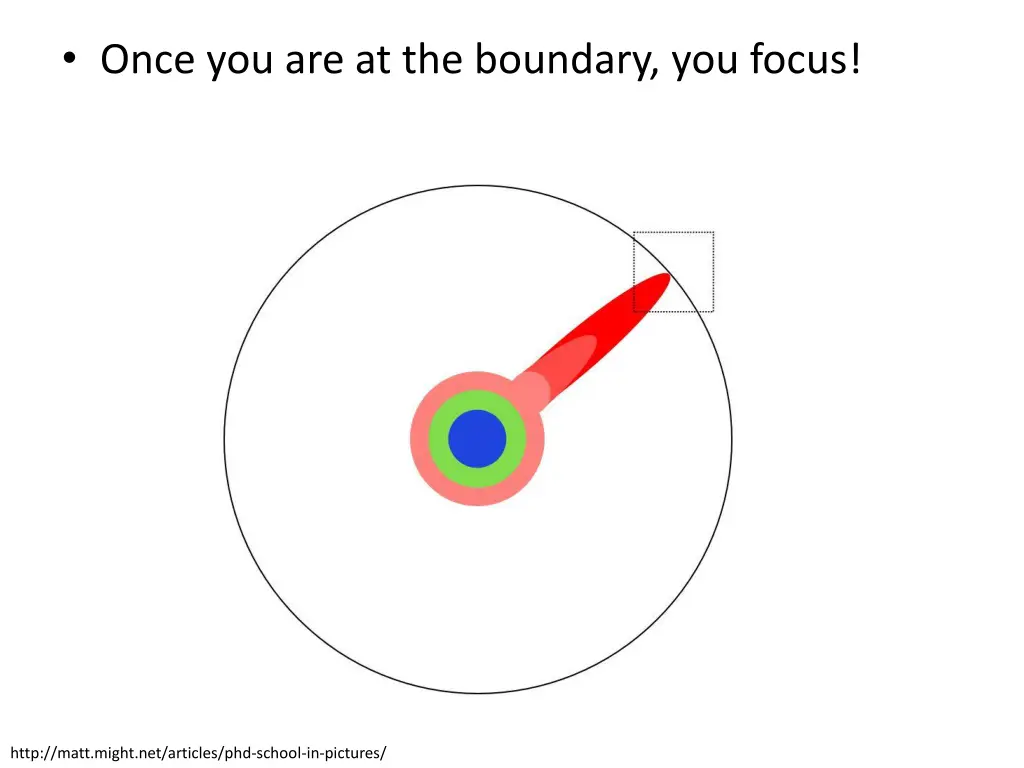 once you are at the boundary you focus