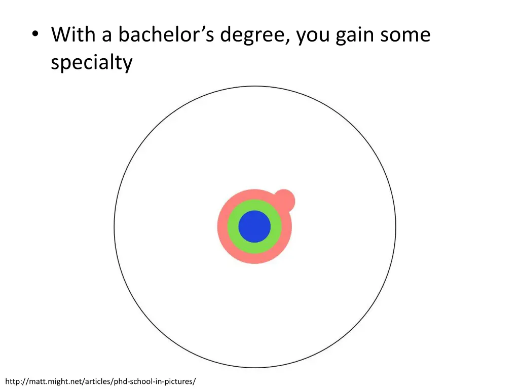 with a bachelor s degree you gain some specialty