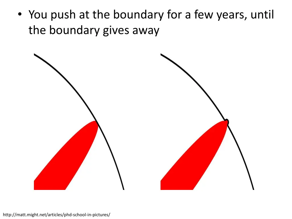 you push at the boundary for a few years until