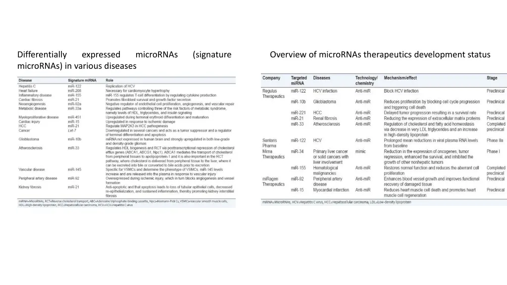 differentially micrornas in various diseases