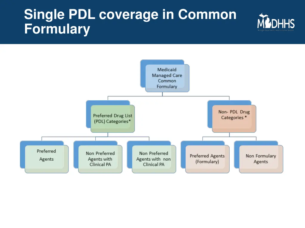 single pdl coverage in common formulary 1