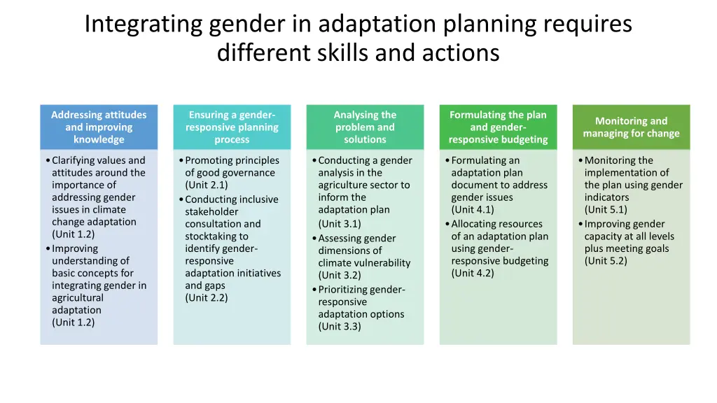 integrating gender in adaptation planning