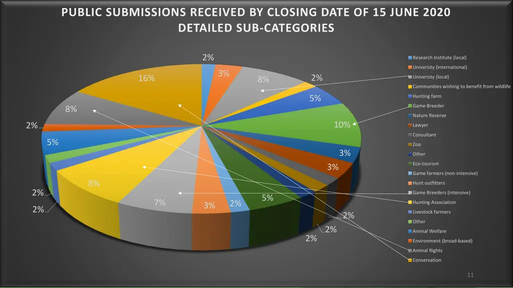 public submissions received by closing date