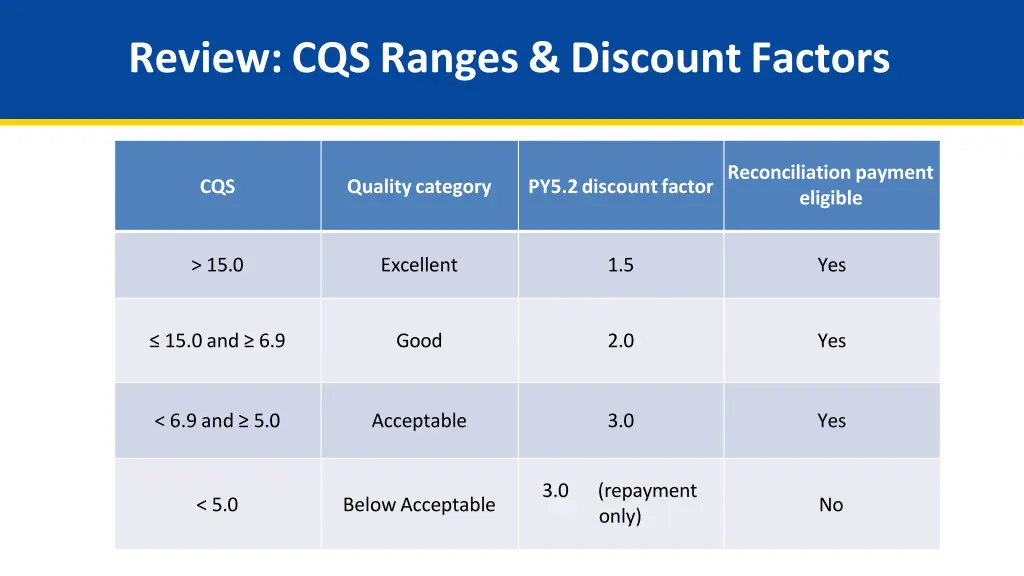 review cqs ranges discount factors