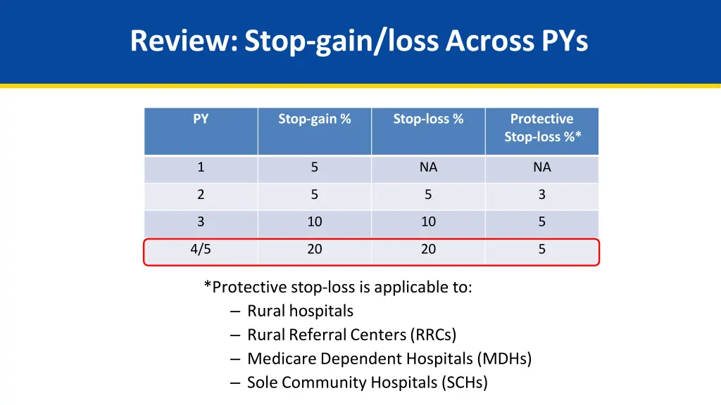 review stop gain loss across pys