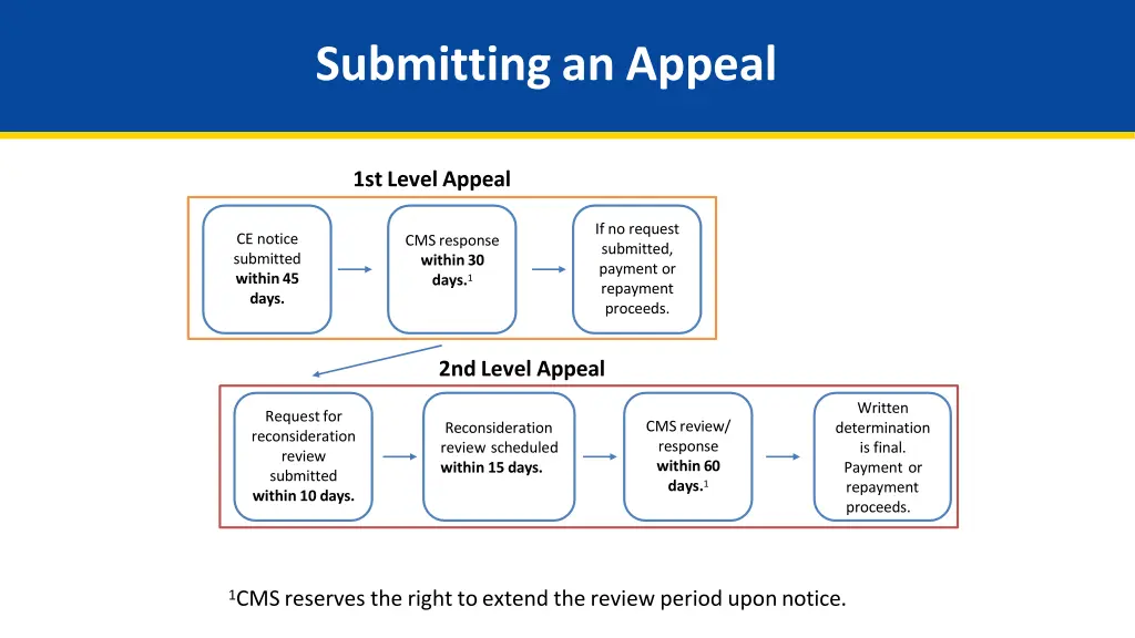 submitting an appeal 1