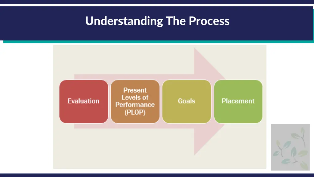 understanding the process