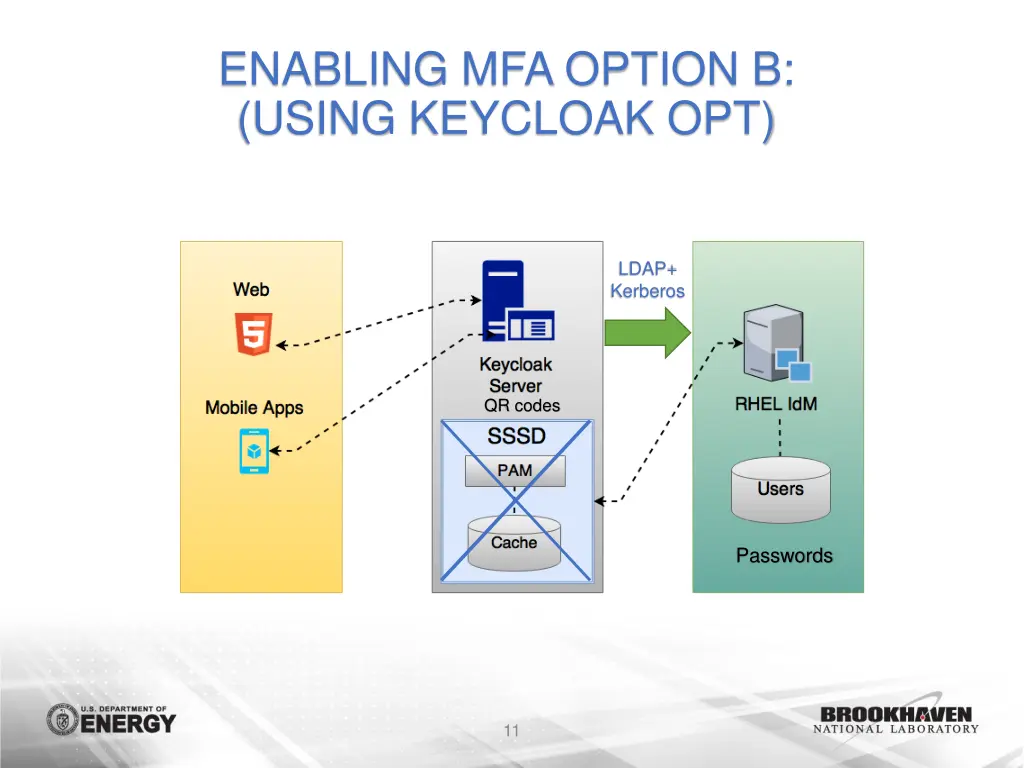 enabling mfa option b using keycloak opt