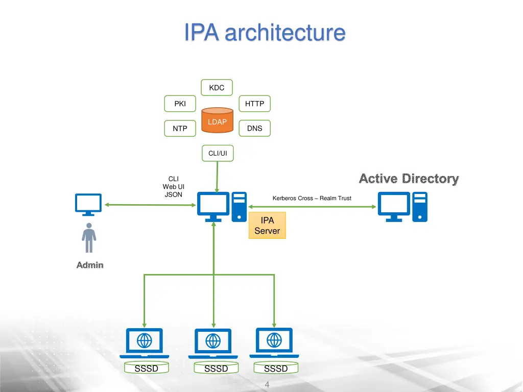 ipa architecture