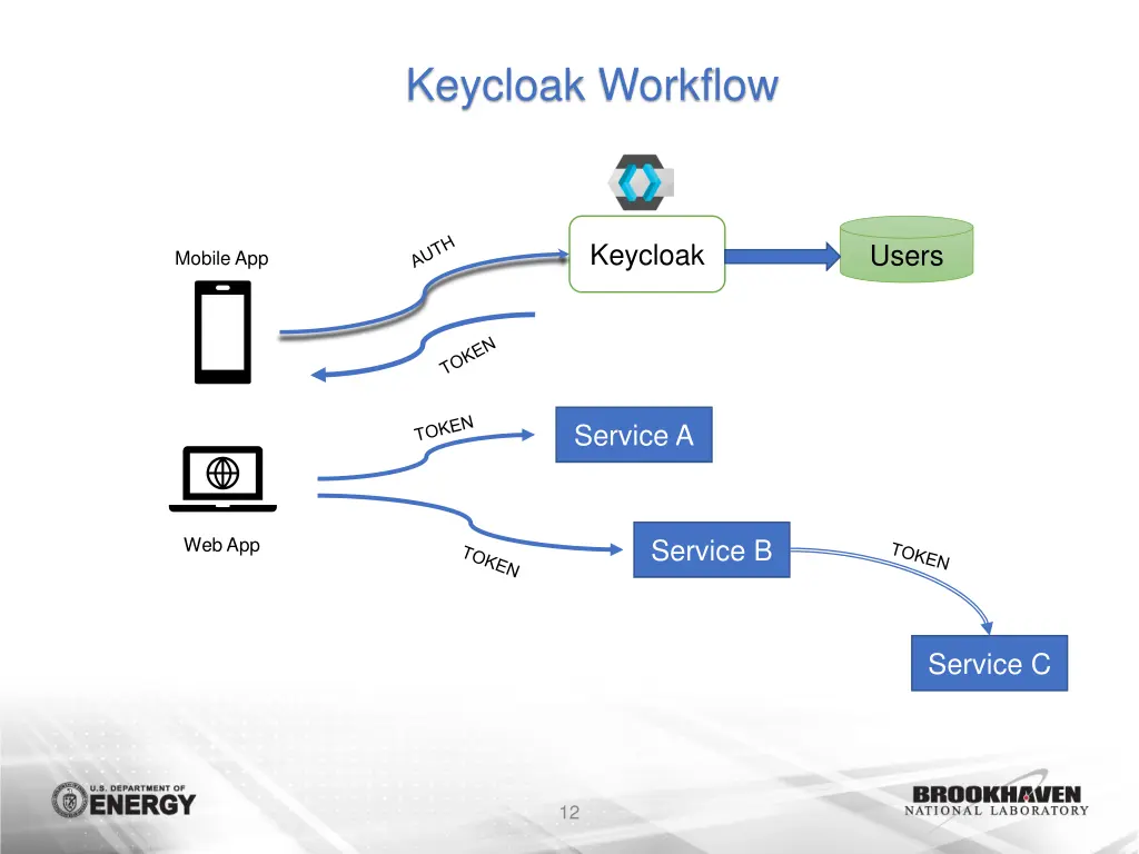 keycloak workflow