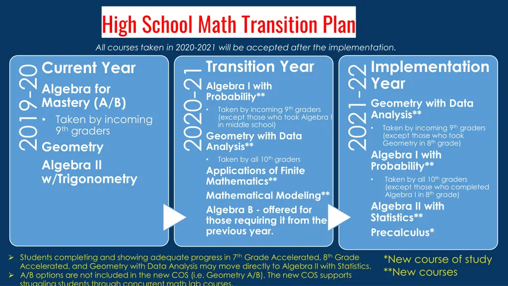 high school math transition plan all courses