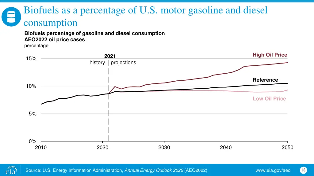 biofuels as a percentage of u s motor gasoline