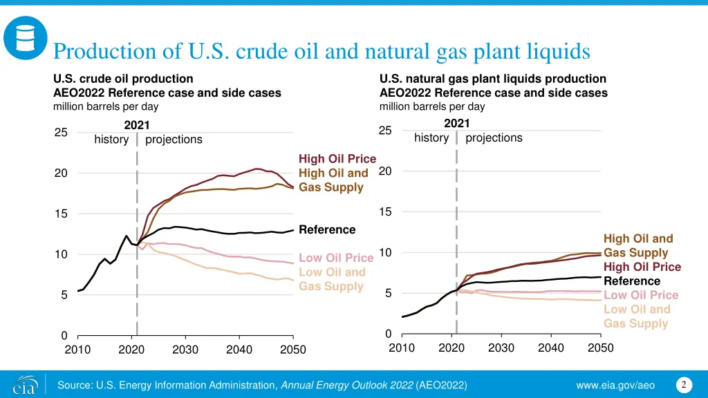 production of u s crude oil and natural gas plant