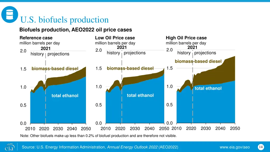 u s biofuels production