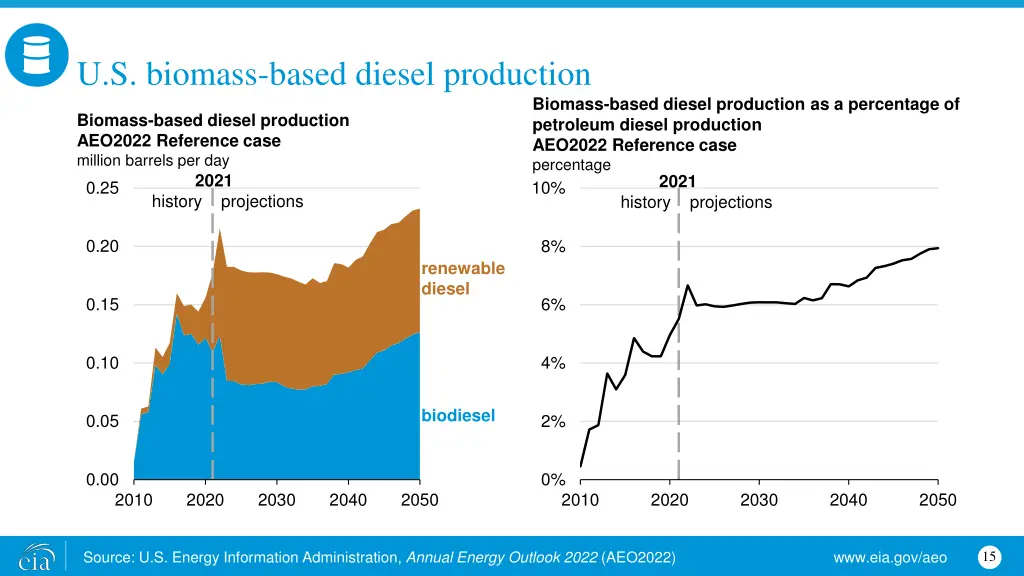 u s biomass based diesel production