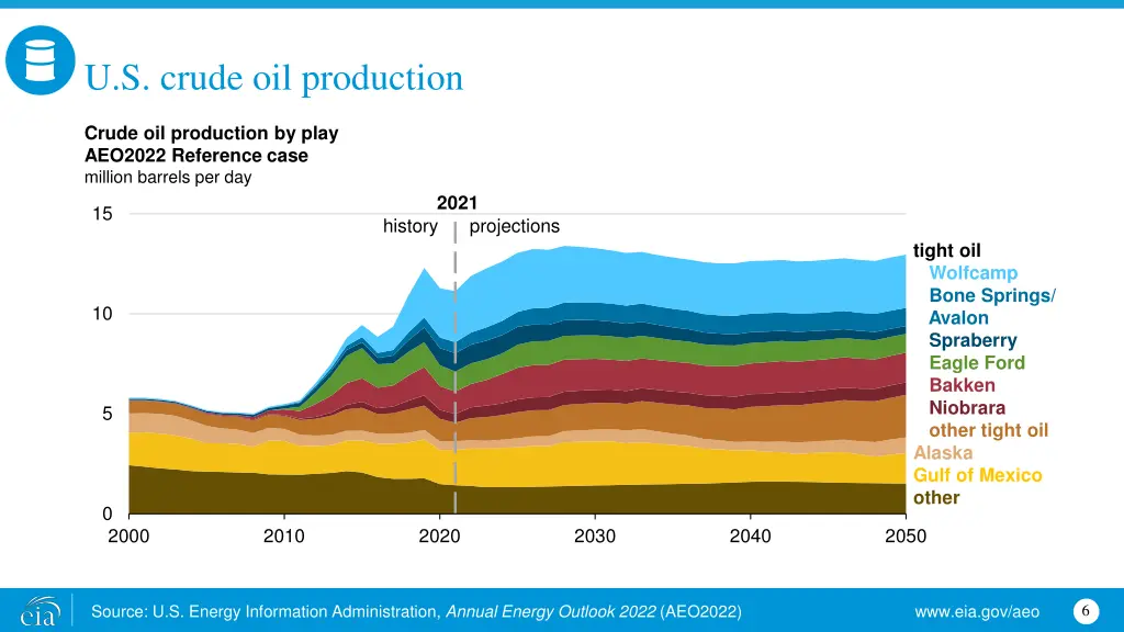 u s crude oil production 1