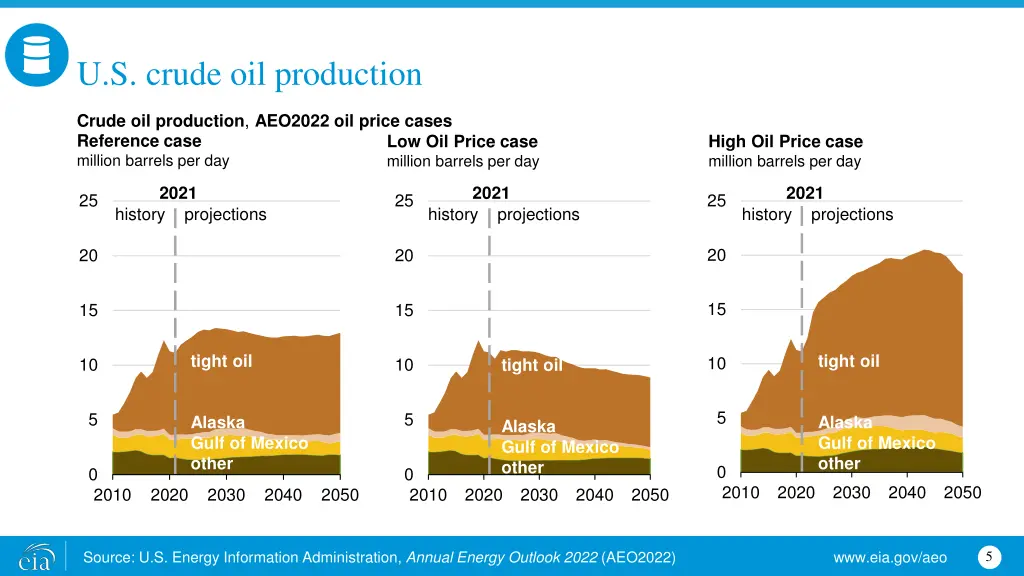 u s crude oil production