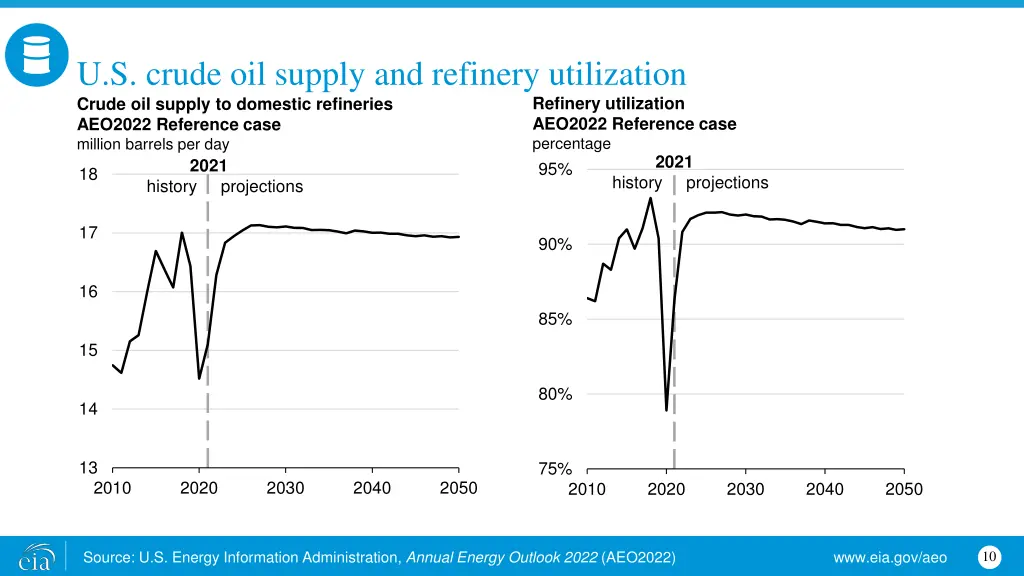 u s crude oil supply and refinery utilization