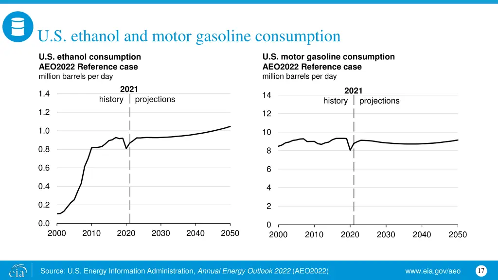 u s ethanol and motor gasoline consumption