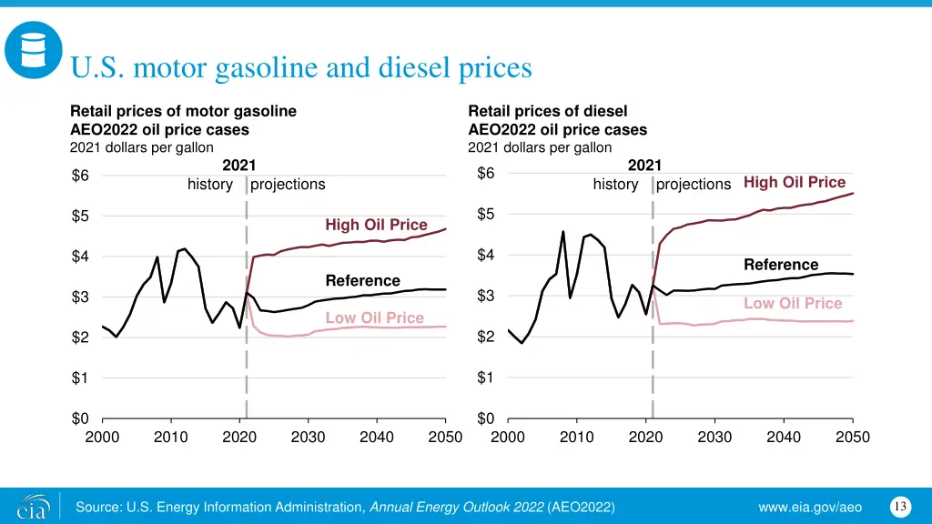 u s motor gasoline and diesel prices