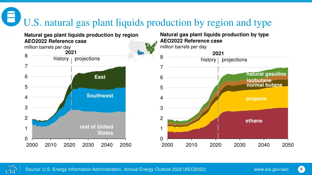 u s natural gas plant liquids production