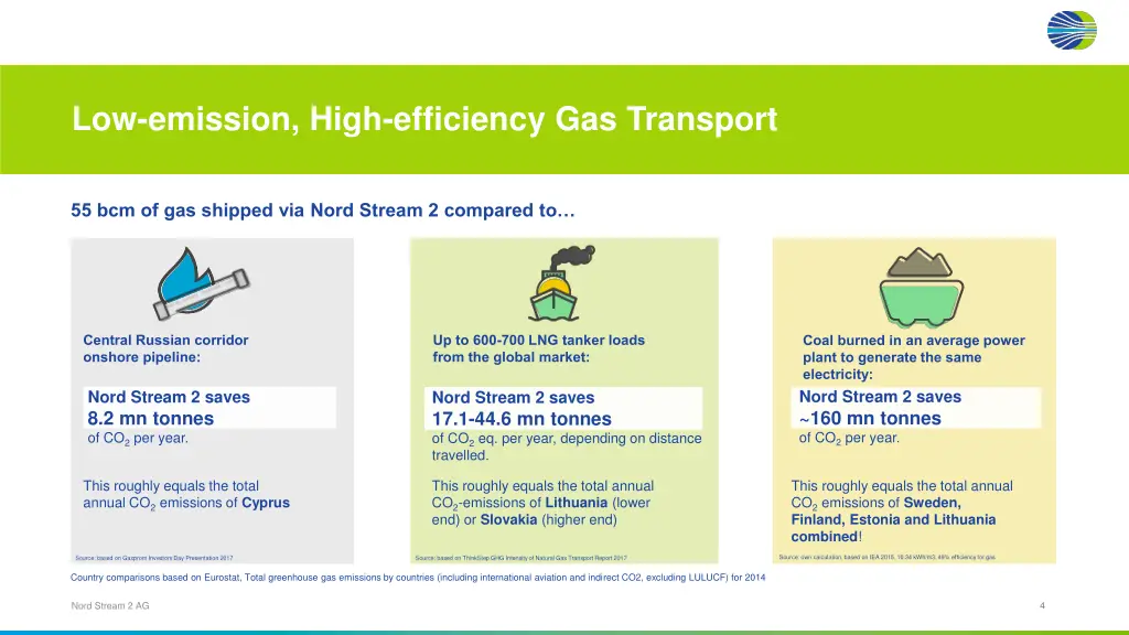 low emission high efficiency gas transport