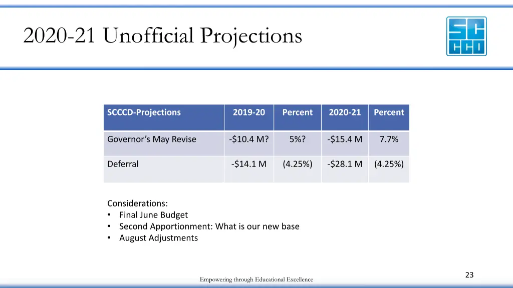 2020 21 unofficial projections