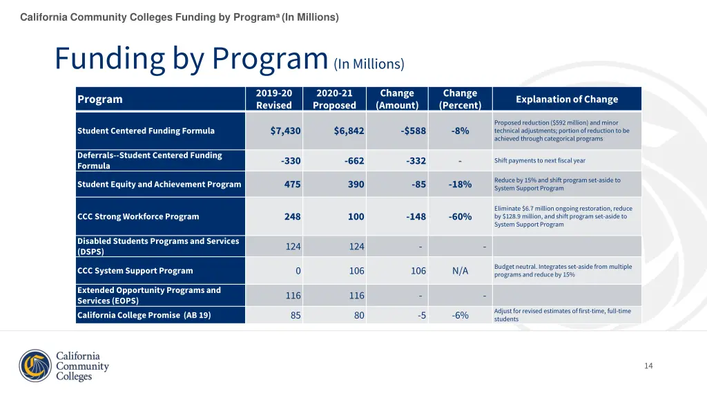 california community colleges funding by program