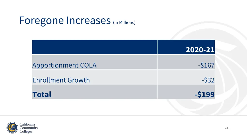 foregone increases in millions