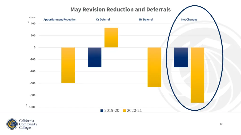 may revision reduction and deferrals