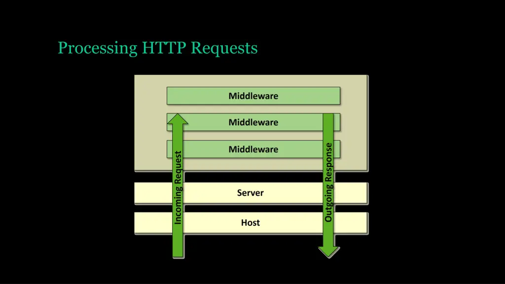 processing http requests 1