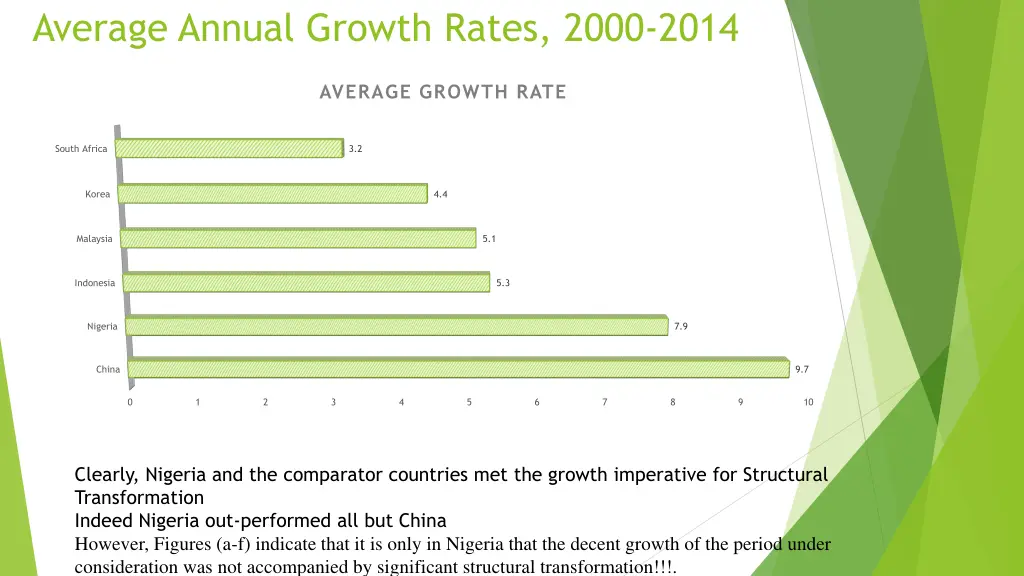 average annual growth rates 2000 2014