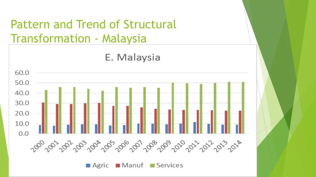 pattern and trend of structural transformation 5