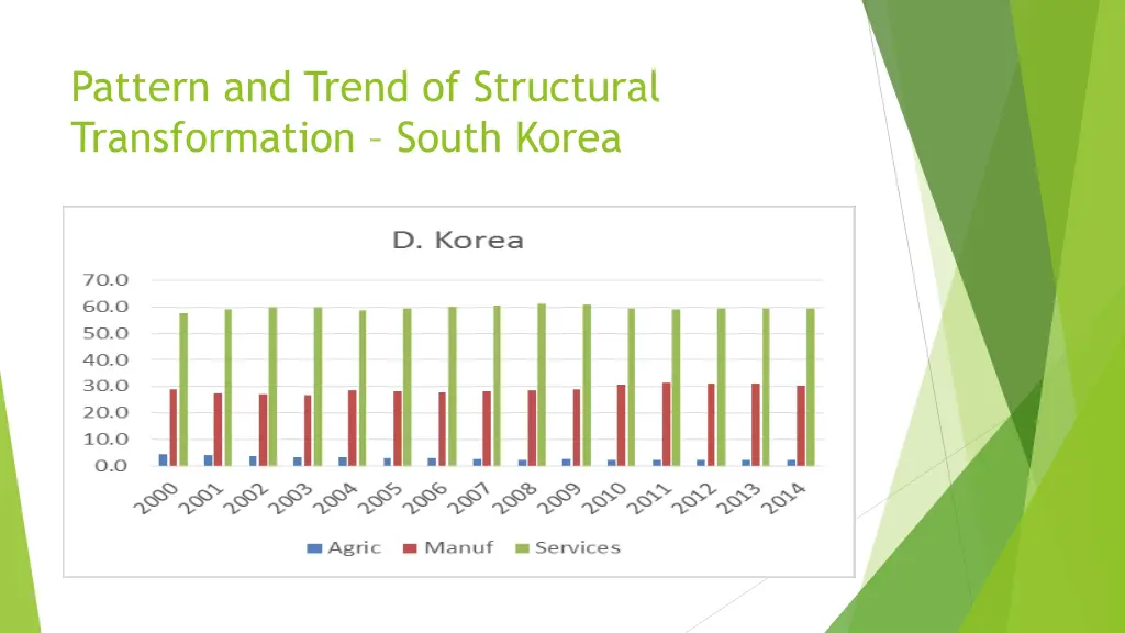 pattern and trend of structural transformation 6