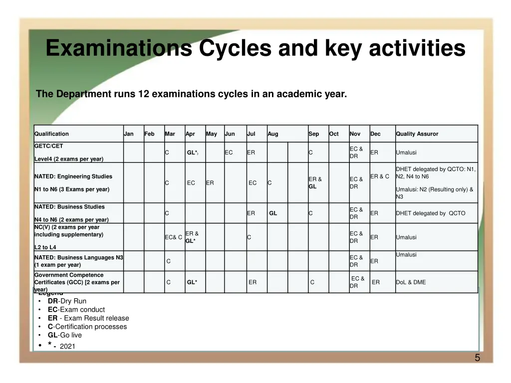 examinations cycles and key activities