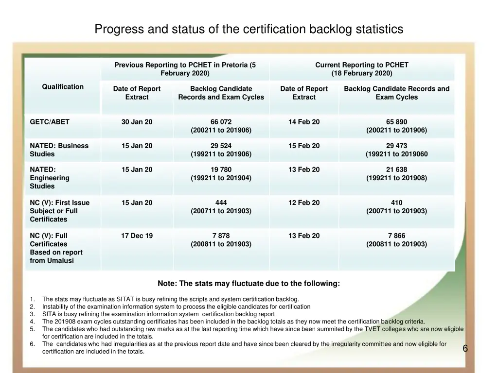 progress and status of the certification backlog