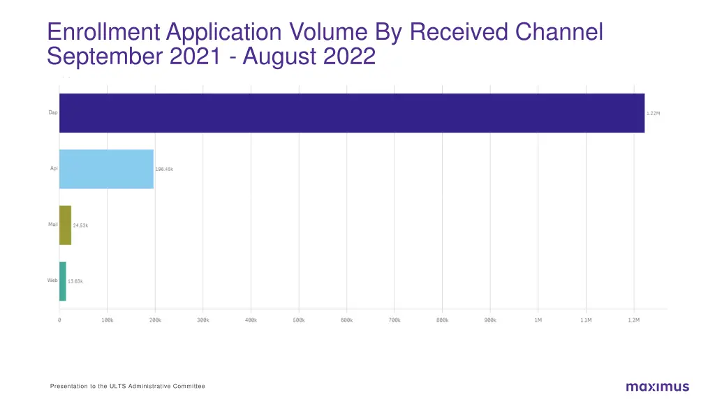 enrollment application volume by received channel