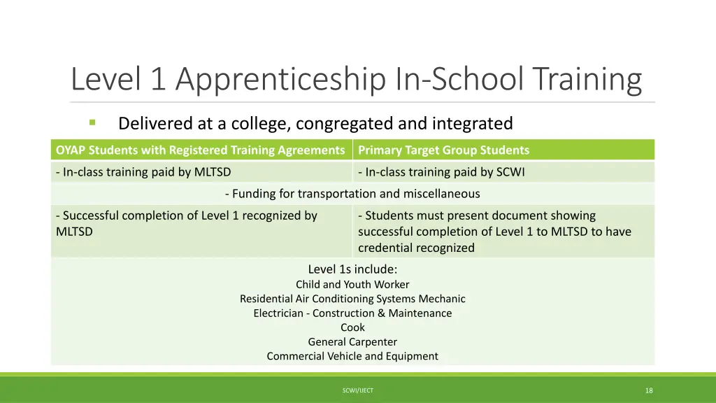 level 1 apprenticeship in school training