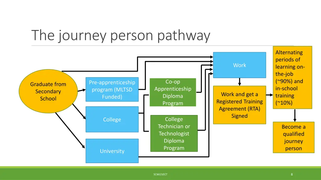 the journey person pathway