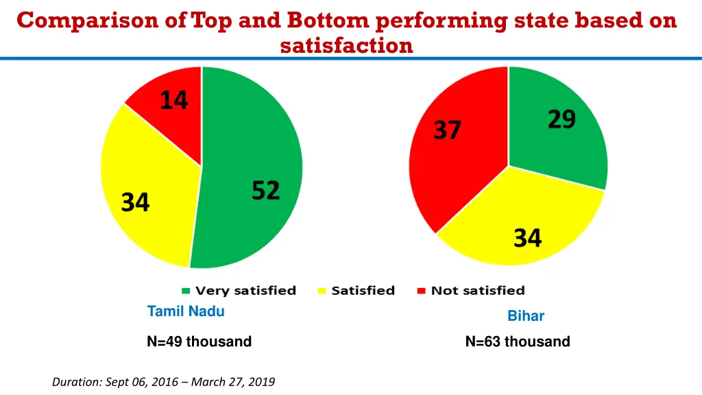 comparison of top and bottom performing state