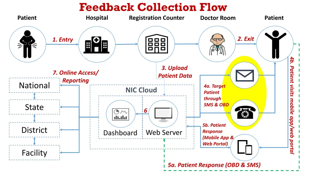 feedback collection flow