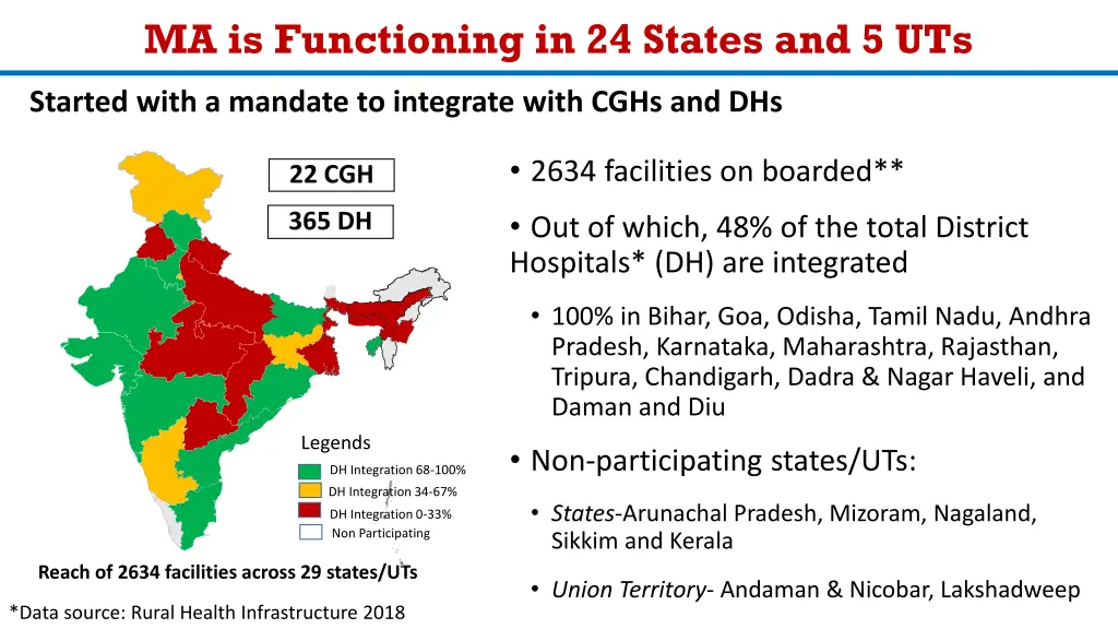 ma is functioning in 24 states and 5 uts