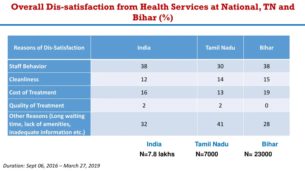 overall dis satisfaction from health services 1