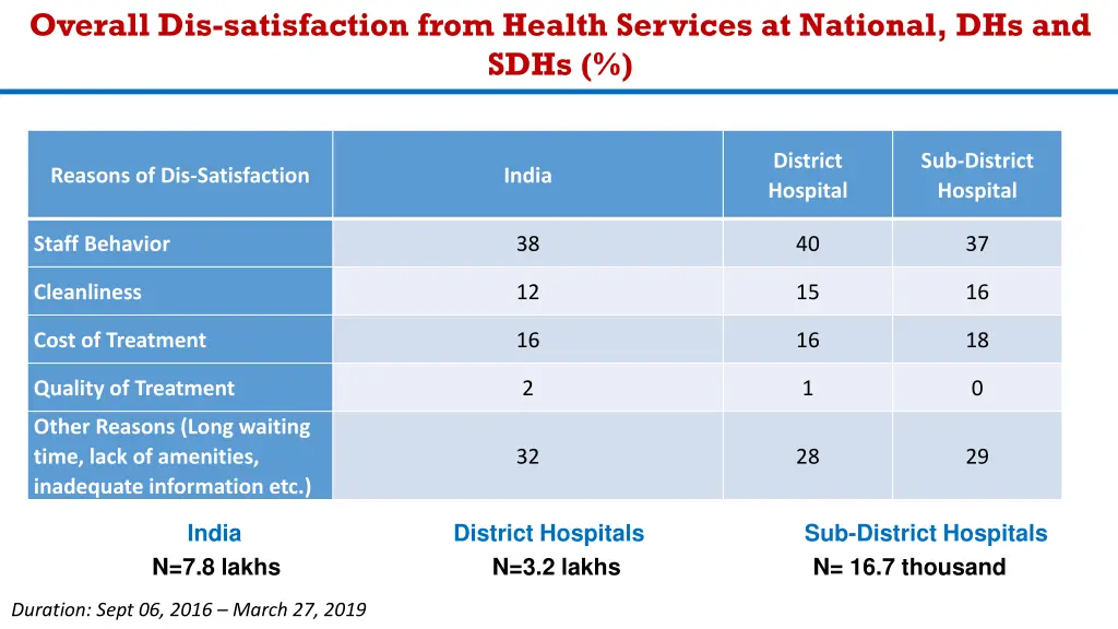 overall dis satisfaction from health services