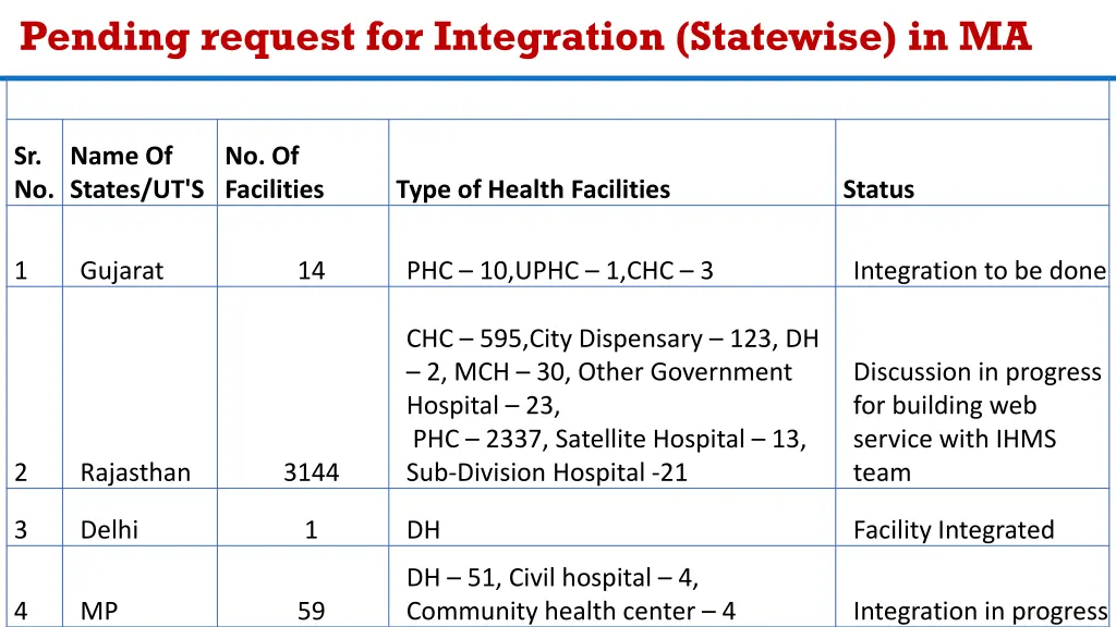 pending request for integration statewise in ma