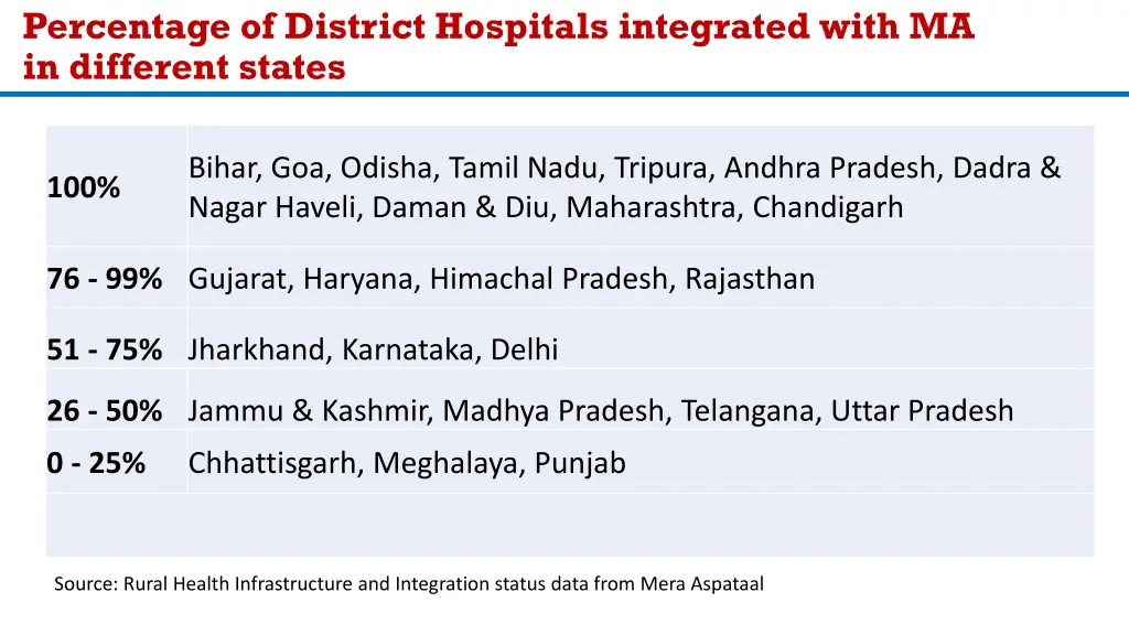 percentage of district hospitals integrated with