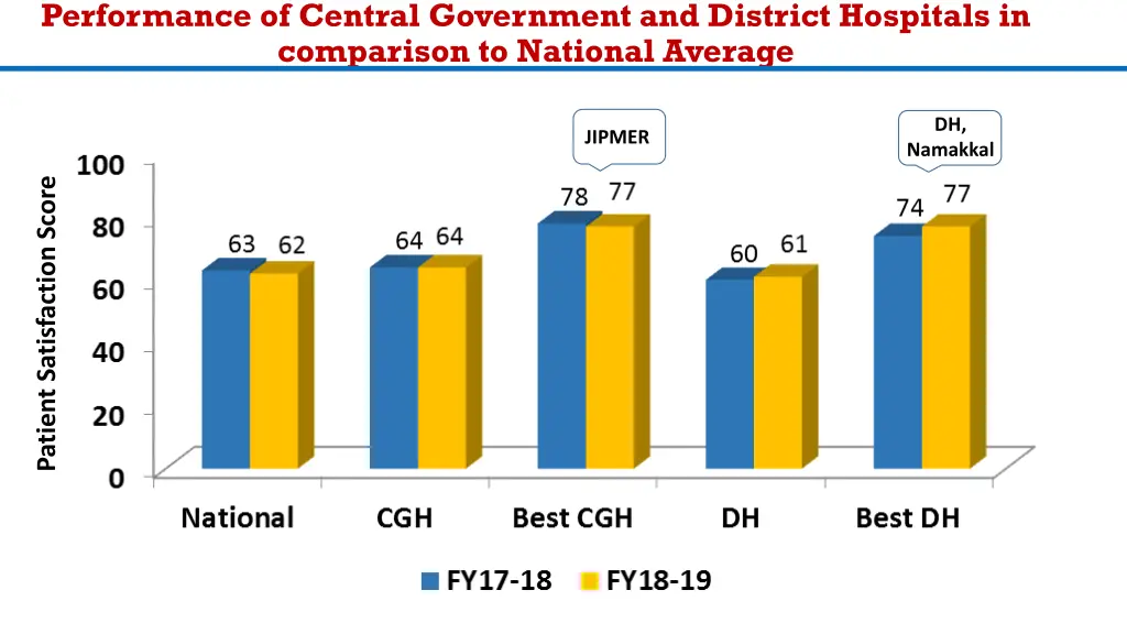 performance of central government and district